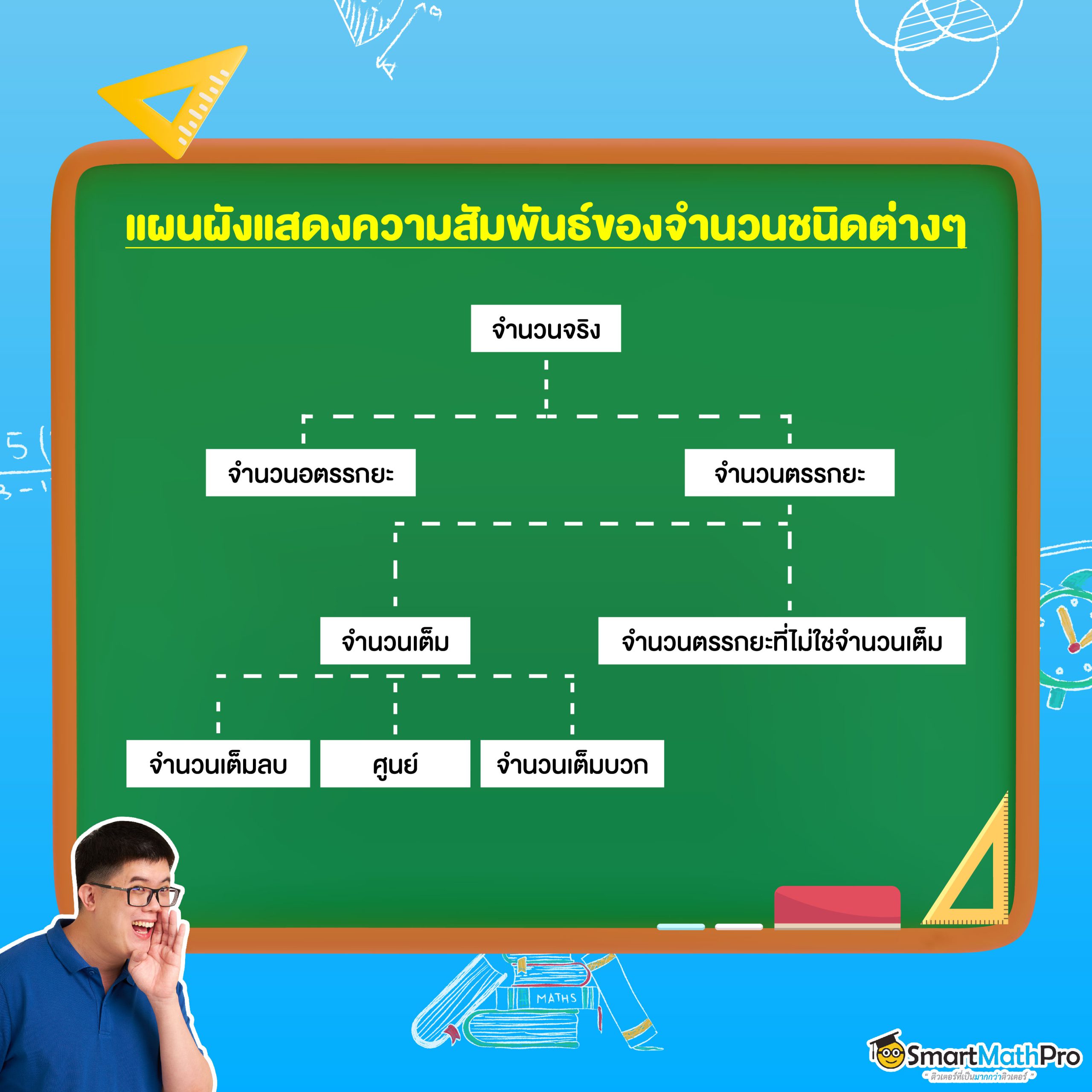 แผนผังแสดงความสัมพันธ์ของจำนวนจริง