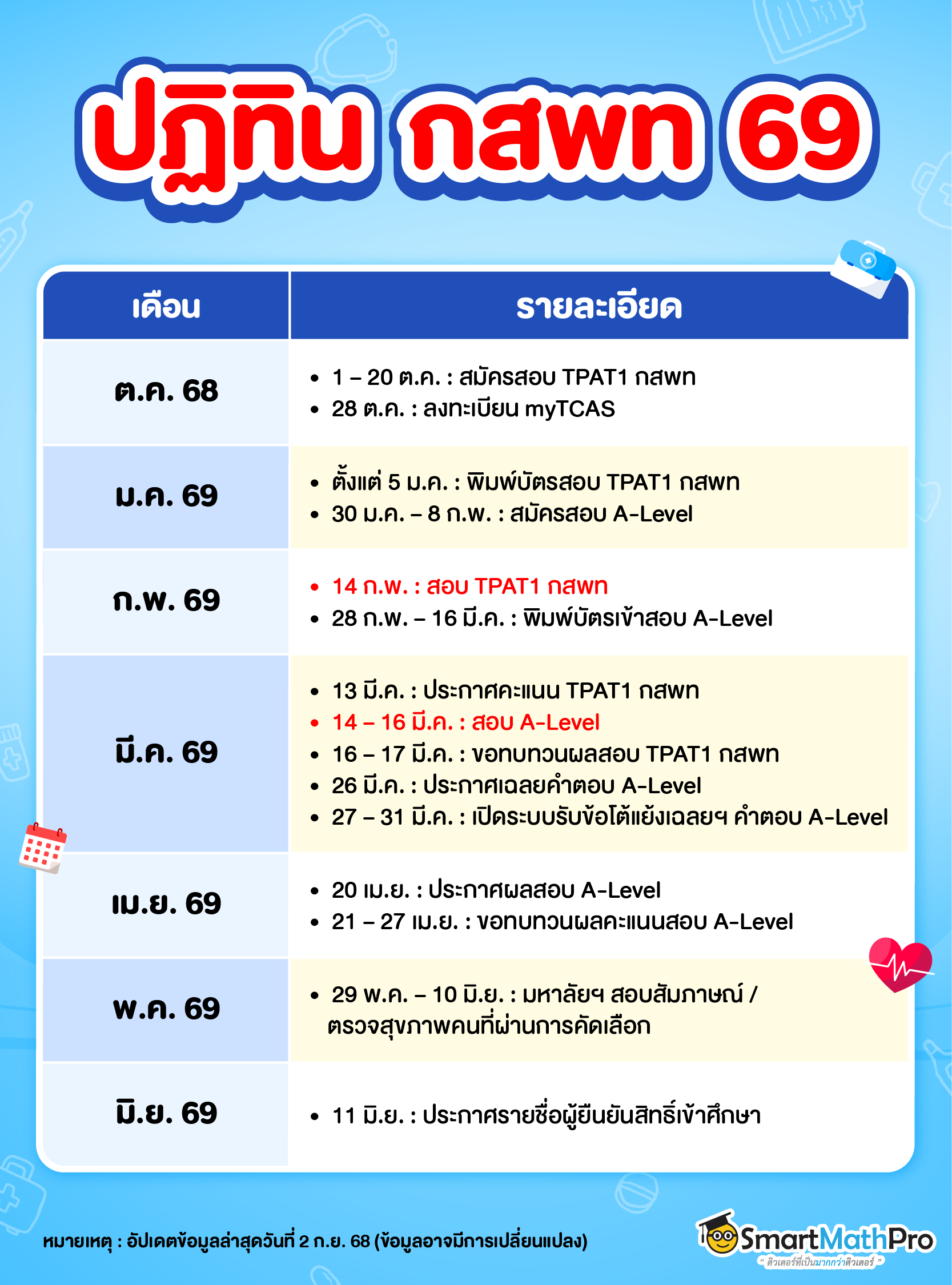รวมกำหนดการ กสพท 69