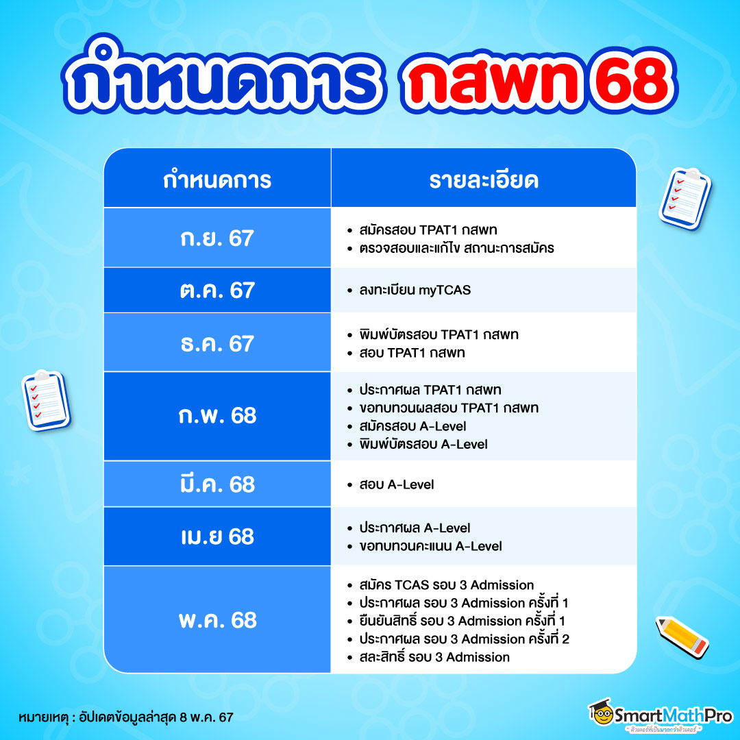 กสพท 68 สอบวันไหน