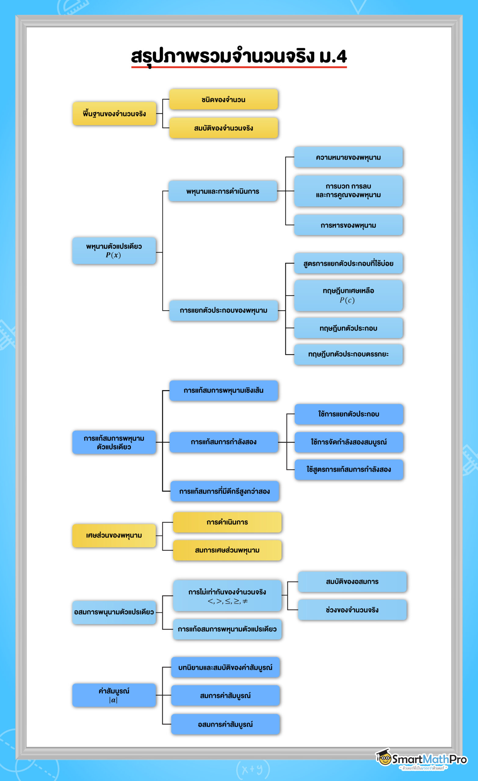 สรุปภาพรวมจำนวนจริง ม.4