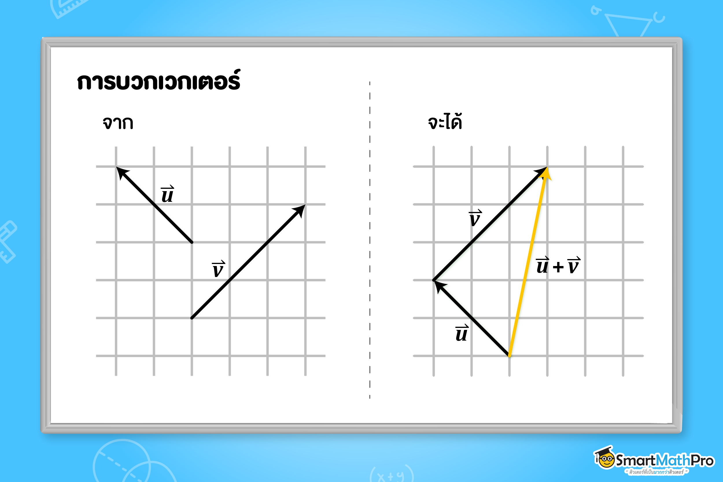 การบวกเวกเตอร์ ใน เวกเตอร์ ม.5