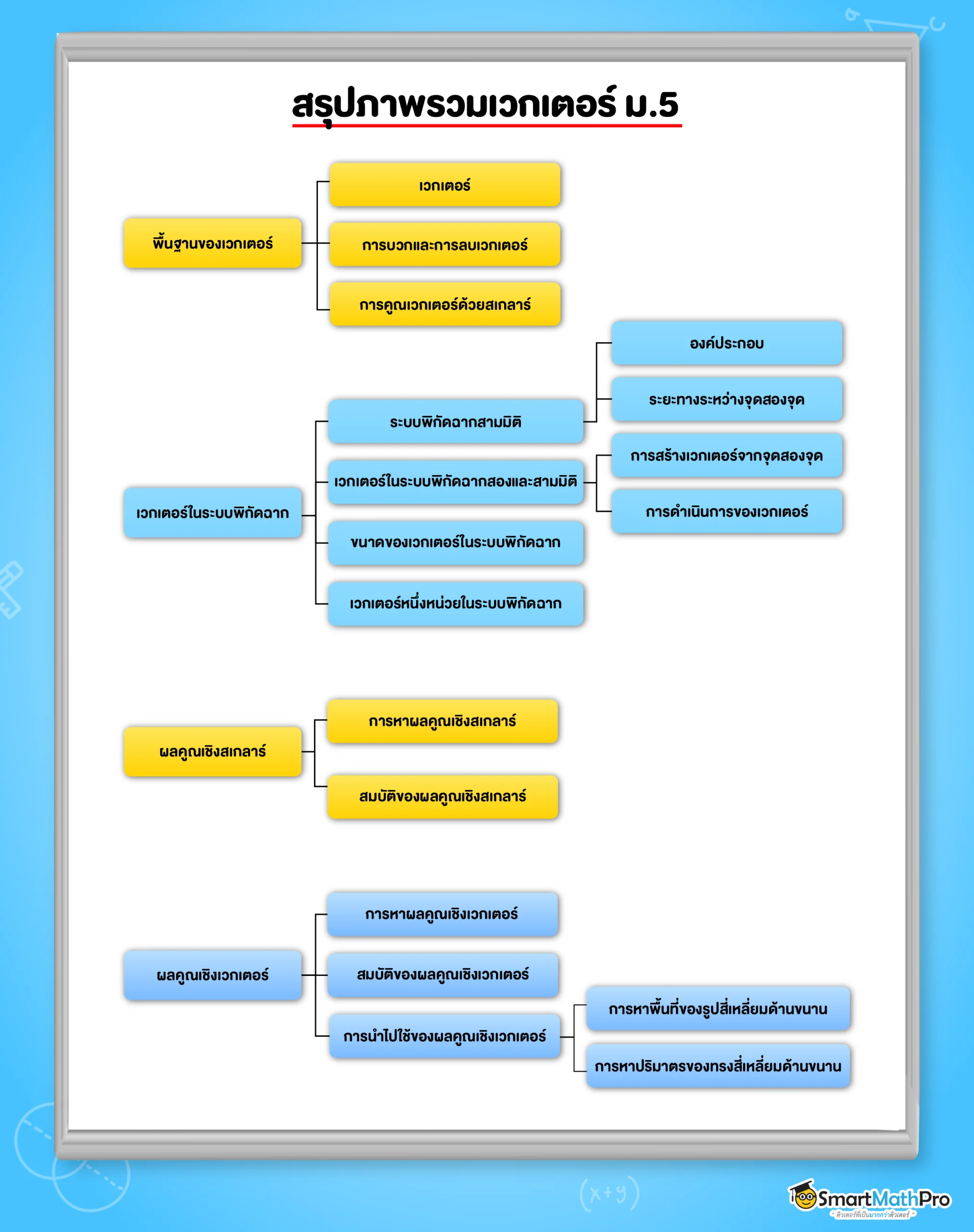 รวมเนื้อหาเวกเตอร์ ม.5