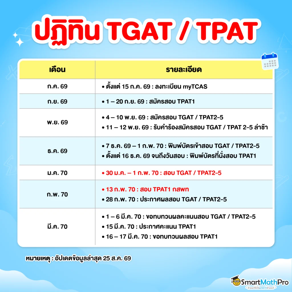 TGAT TPAT 70 สอบวันไหน ? Dek70 เซฟไว้ดูเลย !
