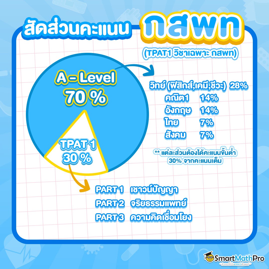 เกณฑ์คะแนนกสพท ยื่นเข้าคณะแพทย์