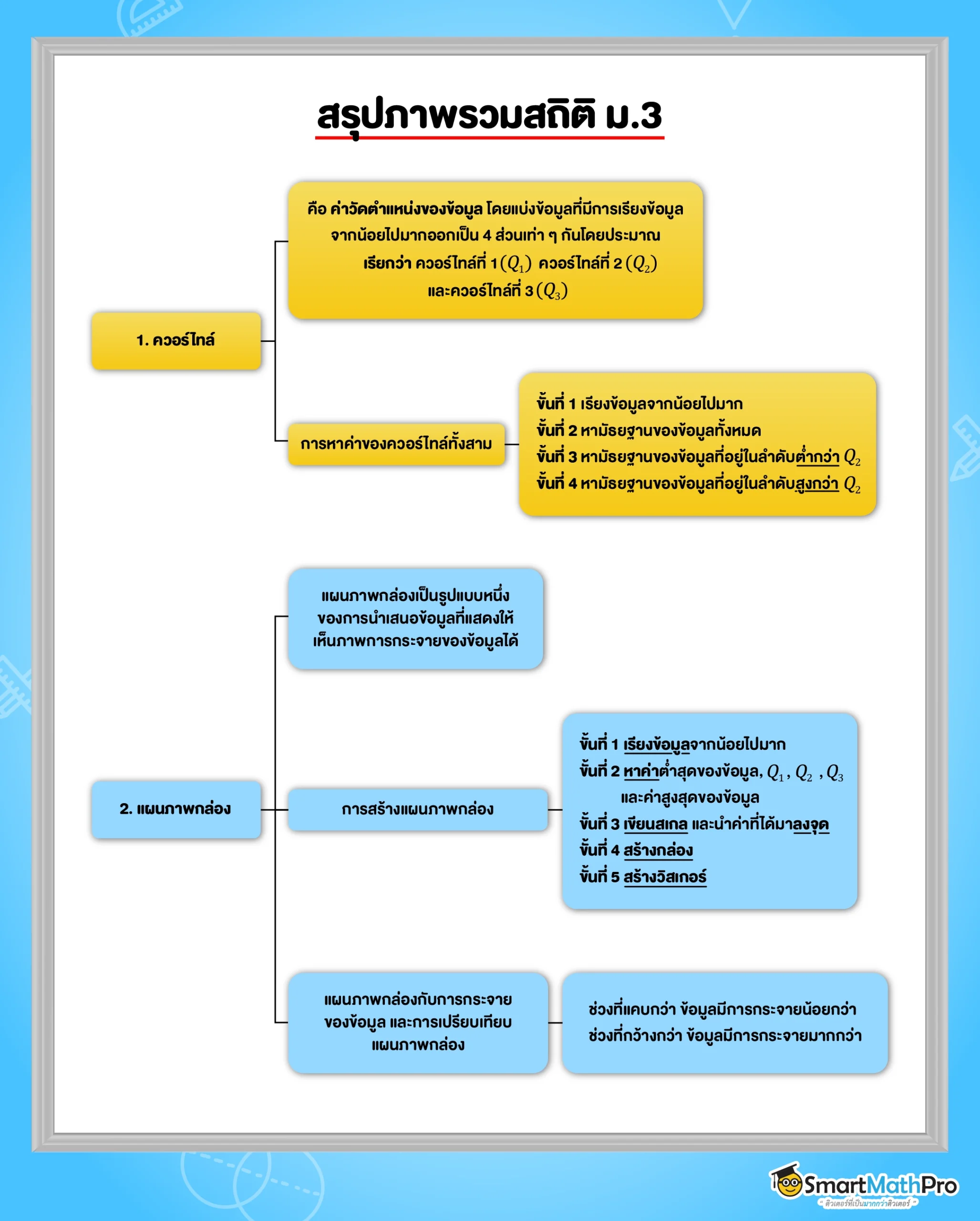 สรุปภาพรวมสถิติ ม.3