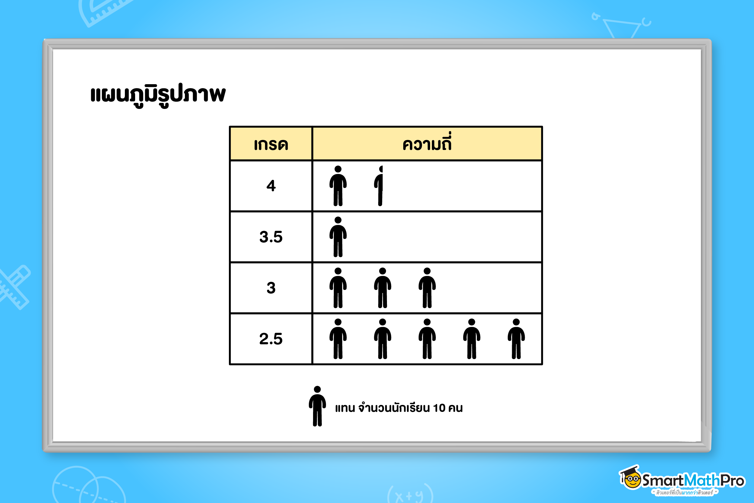 แผนภูมิรูปภาพของสถิติ ม.6