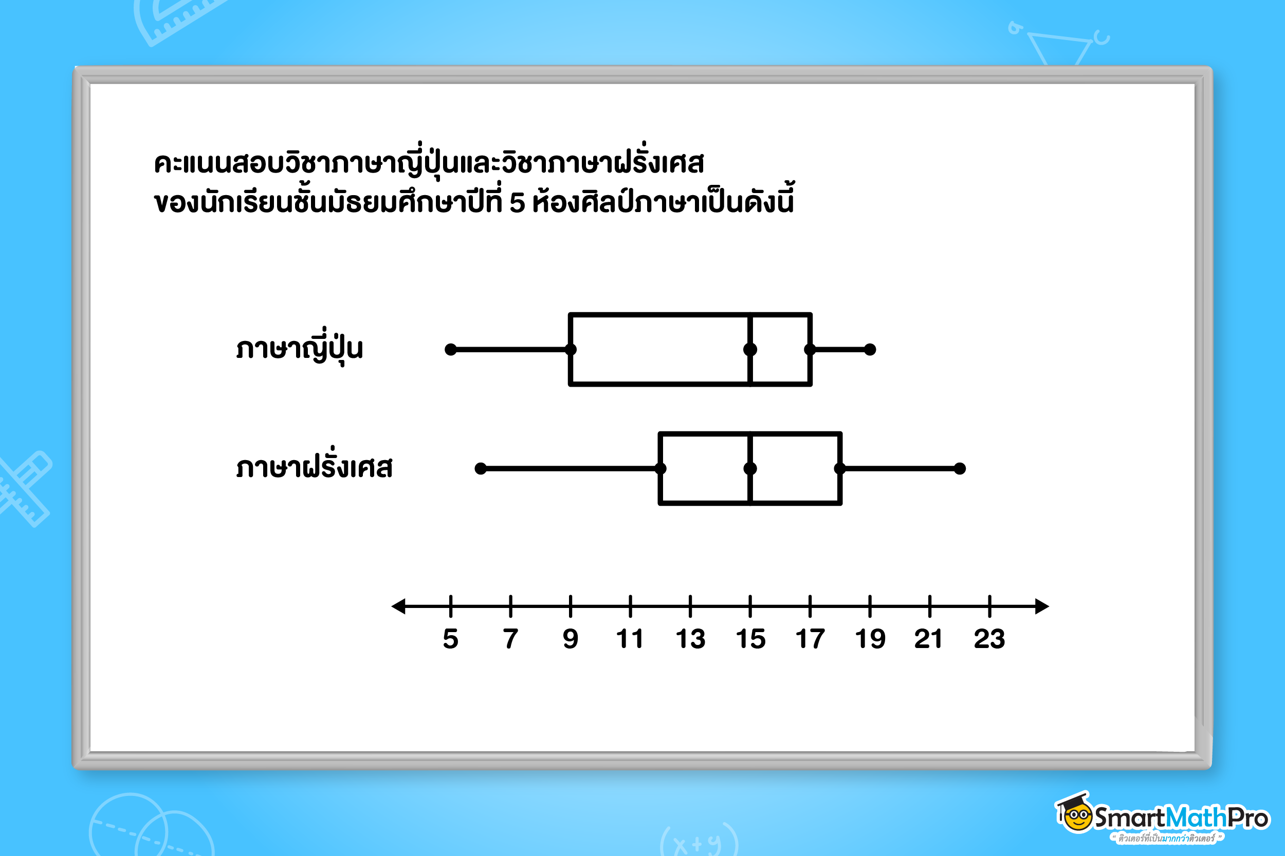แผนภาพกล่องกับการกระจายข้อมูล ทางสถิติ