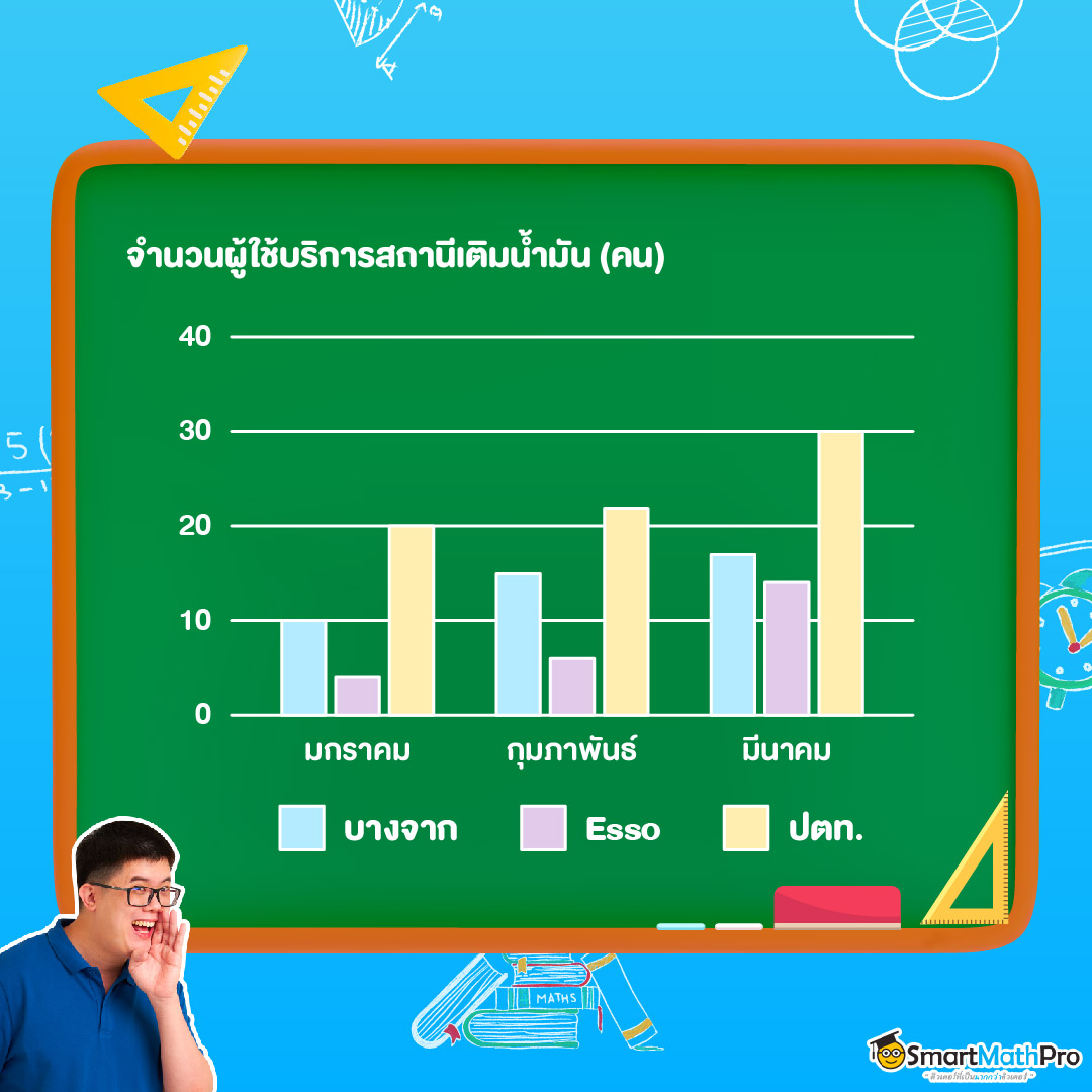 สถิติคนใช้ปั๊มน้ำมัน แผนภูมิแท่งพหุคูณ