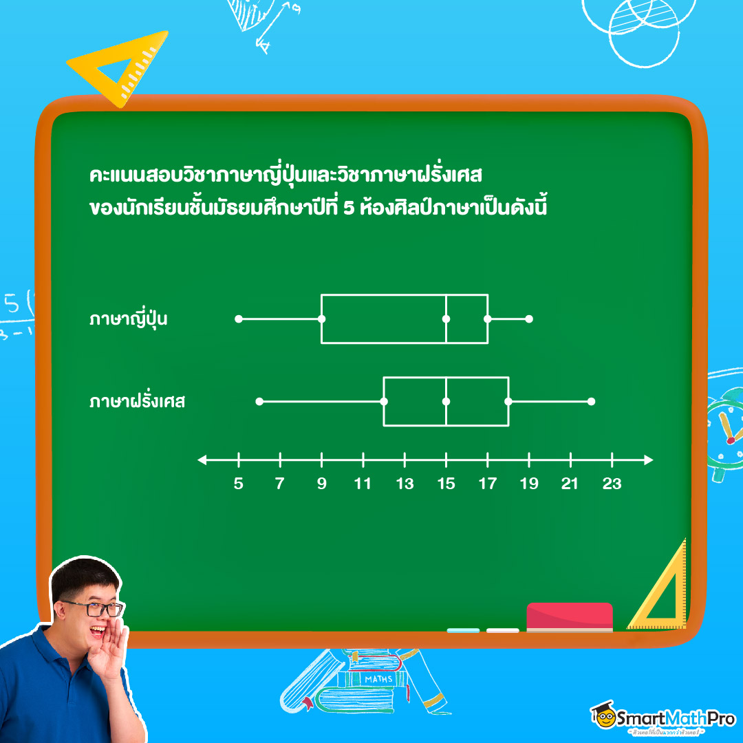 แผนภาพกล่องกับการกระจายข้อมูล ทางสถิติ