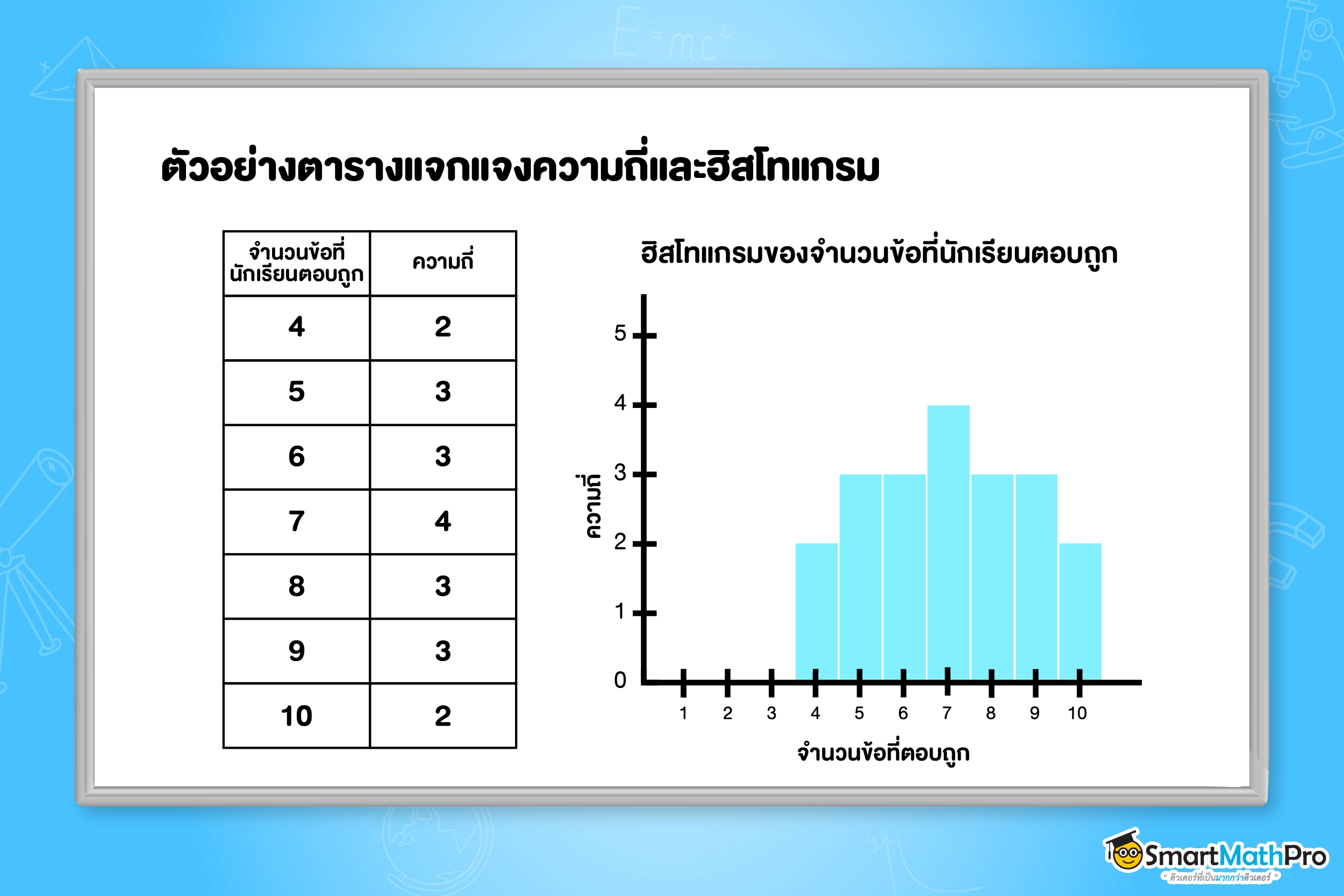 ตัวอย่างฮิสโทแกรม ของบทความสถิติ