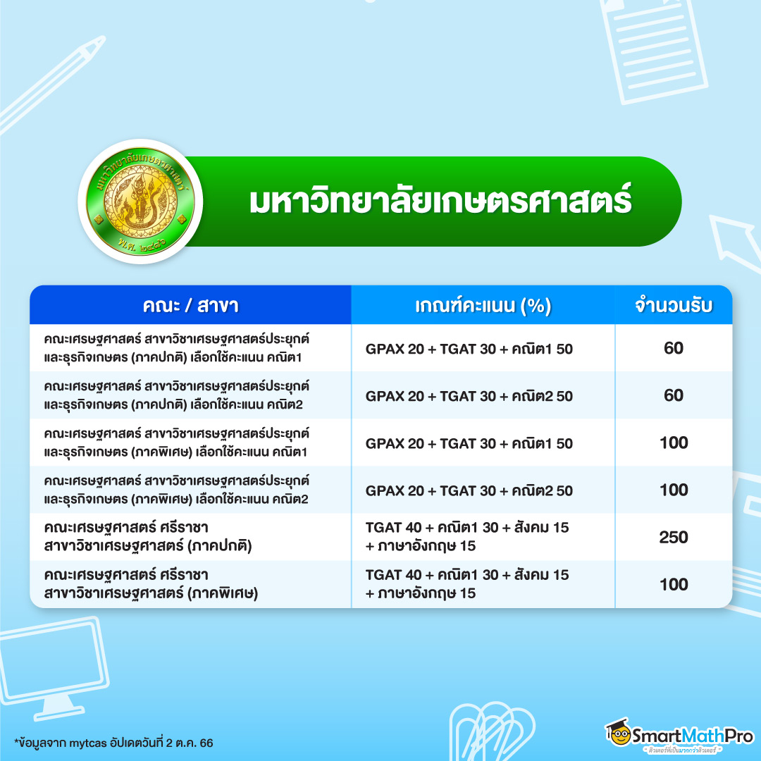 คณะเศรษฐศาสตร์ คะแนนขั้นต่ำ