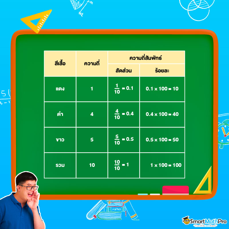 ความถี่สัมพันธ์ของข้อมูลและสถิติ