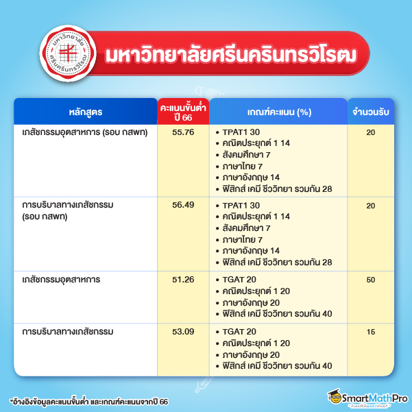 คะแนนเภสัช มศว ขั้นต่ำ