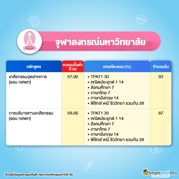 คะแนนขั้นต่ำเภสัช จุฬา
