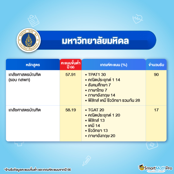 คะแนนคณะเภสัชขั้นต่ำ มหิดล