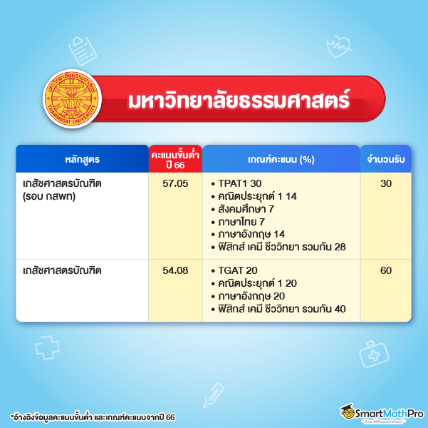 คะแนนคณะเภสัชขั้นต่ำ มธ