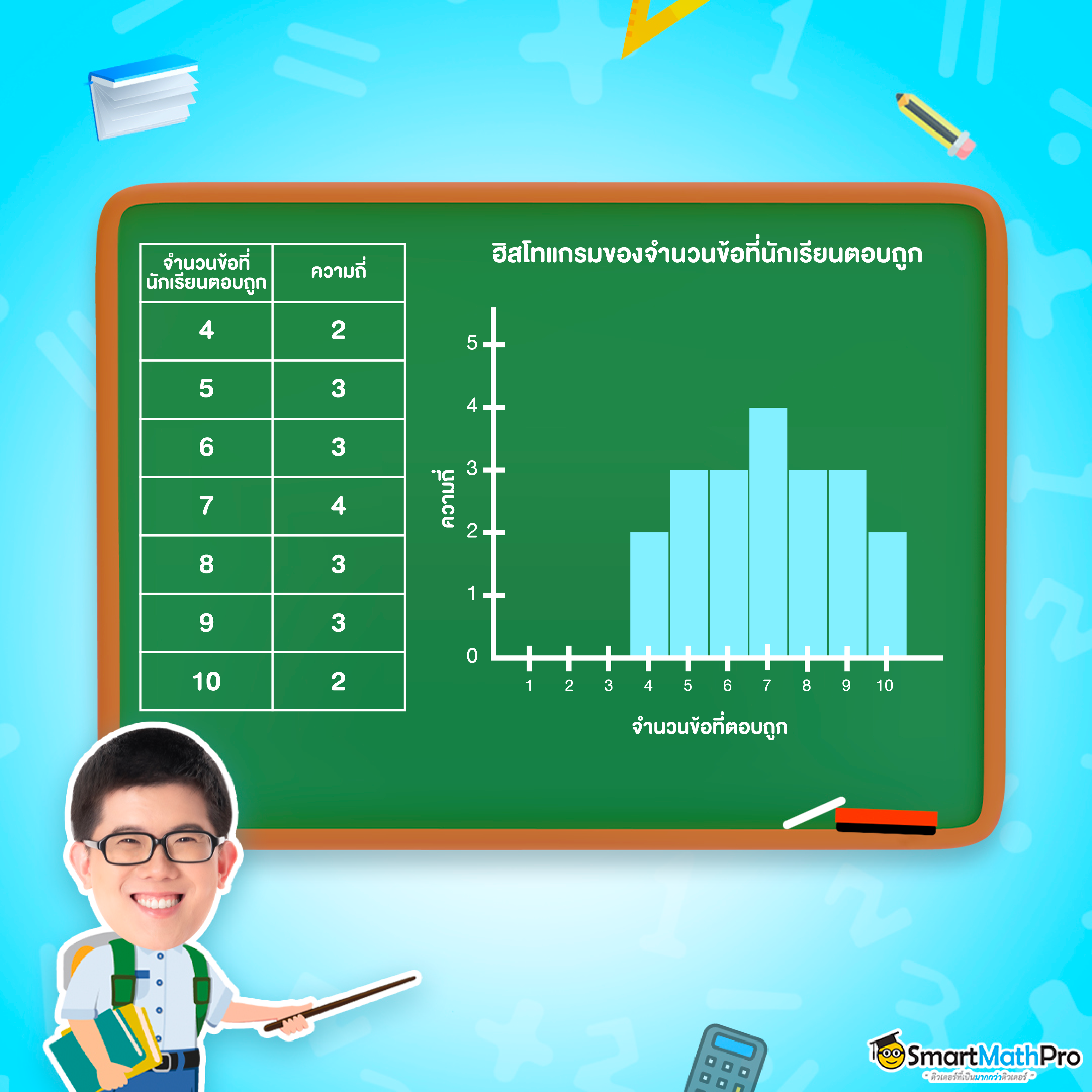 ตัวอย่างฮิสโทแกรม ของบทความสถิติ ม.3