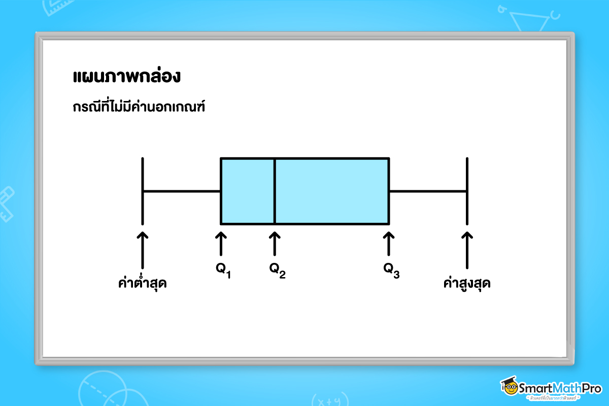 การเขียนแผนภาพกล่องของสถิติ ไม่มีค่านอกเกณฑ์