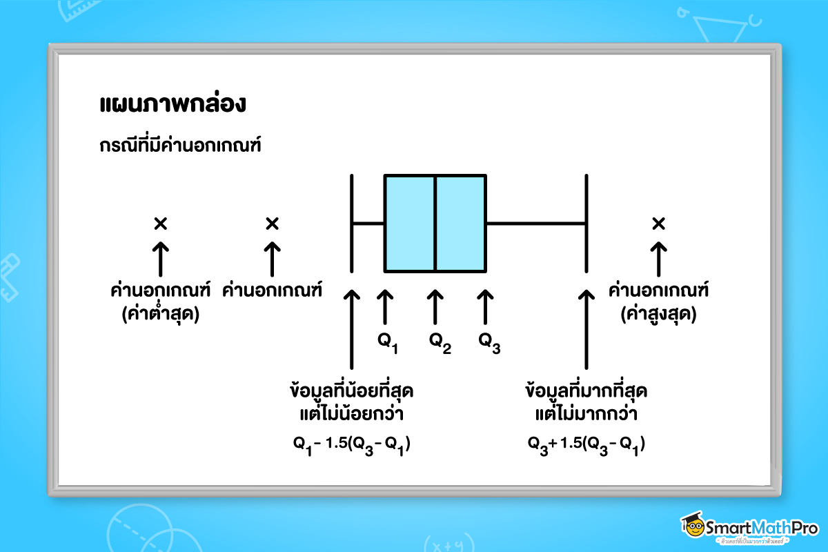 การเขียนแผนภาพกล่องของสถิติ มีค่านอกเกณฑ์