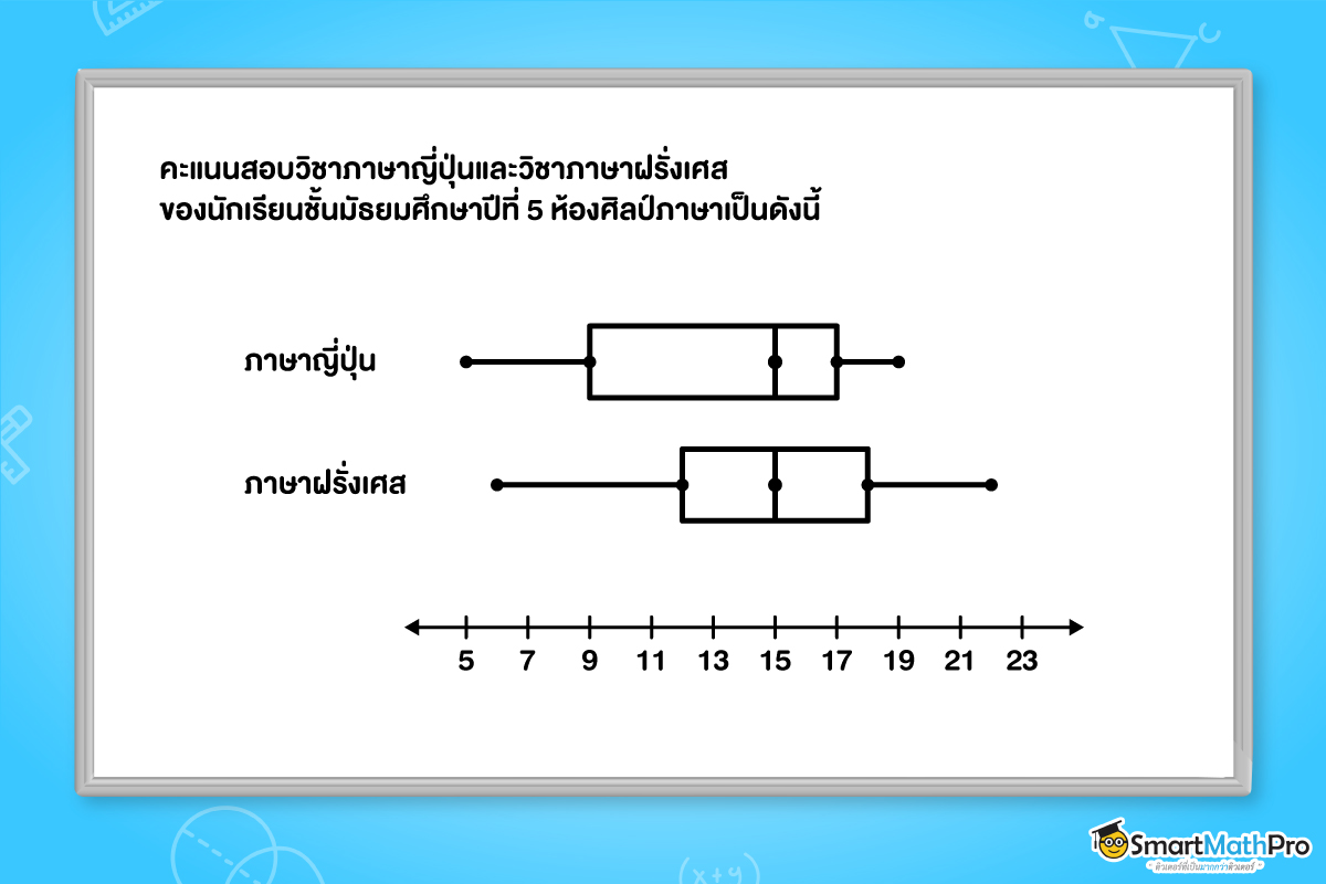 แผนภาพกล่องกับการกระจายข้อมูล ทางสถิติ