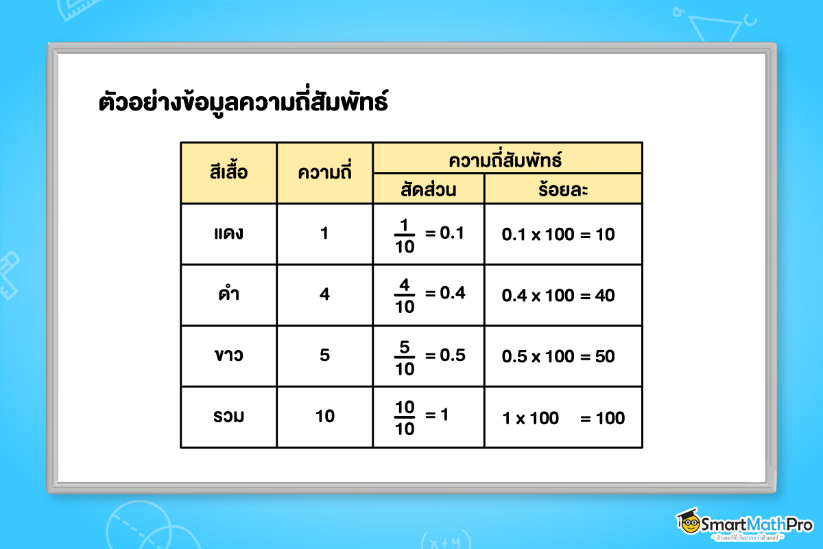 ตัวอย่างข้อมูลความถี่สัมพัทธ์ในสถิติ