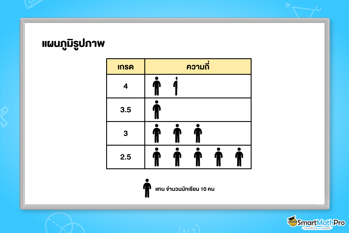 แผนภูมิรูปภาพของสถิติ ม.6