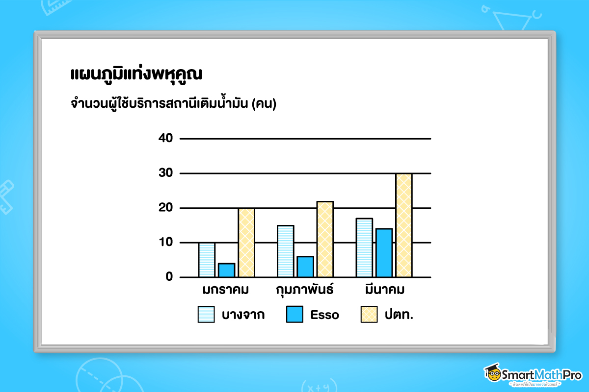 สถิติคนใช้ปั๊มน้ำมัน แผนภูมิแท่งพหุคูณ