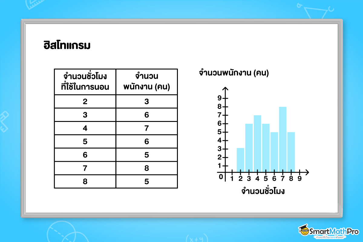 การวิเคราะห์สถิติและนำเสนอข้อมูลเชิงปริมาณด้วยแผนภาพฮิสโทแกรม