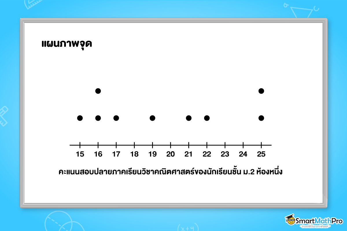 นำเสนอข้อมูลสถิติโดยใช้แผนภาพจุด