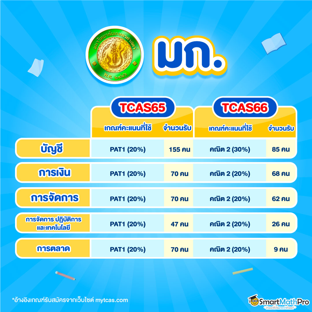 เกณฑ์คะแนนคณิต บริหาร มก