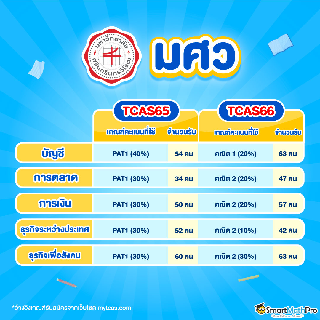 เกณฑ์คะแนนคณิต บริหาร มศว