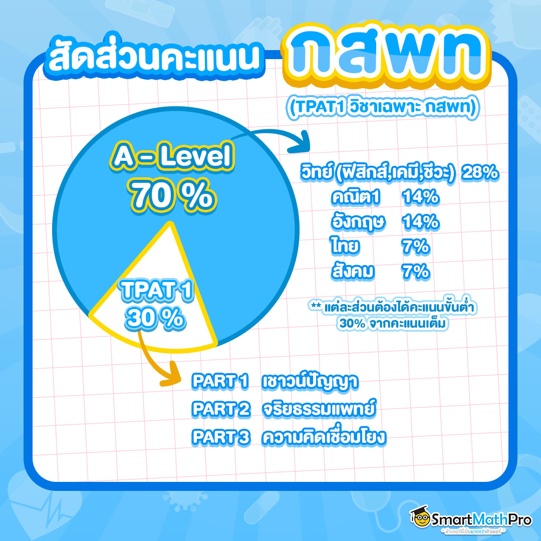 สัดส่วนคะแนนกสพท คณะทันตแพทย์