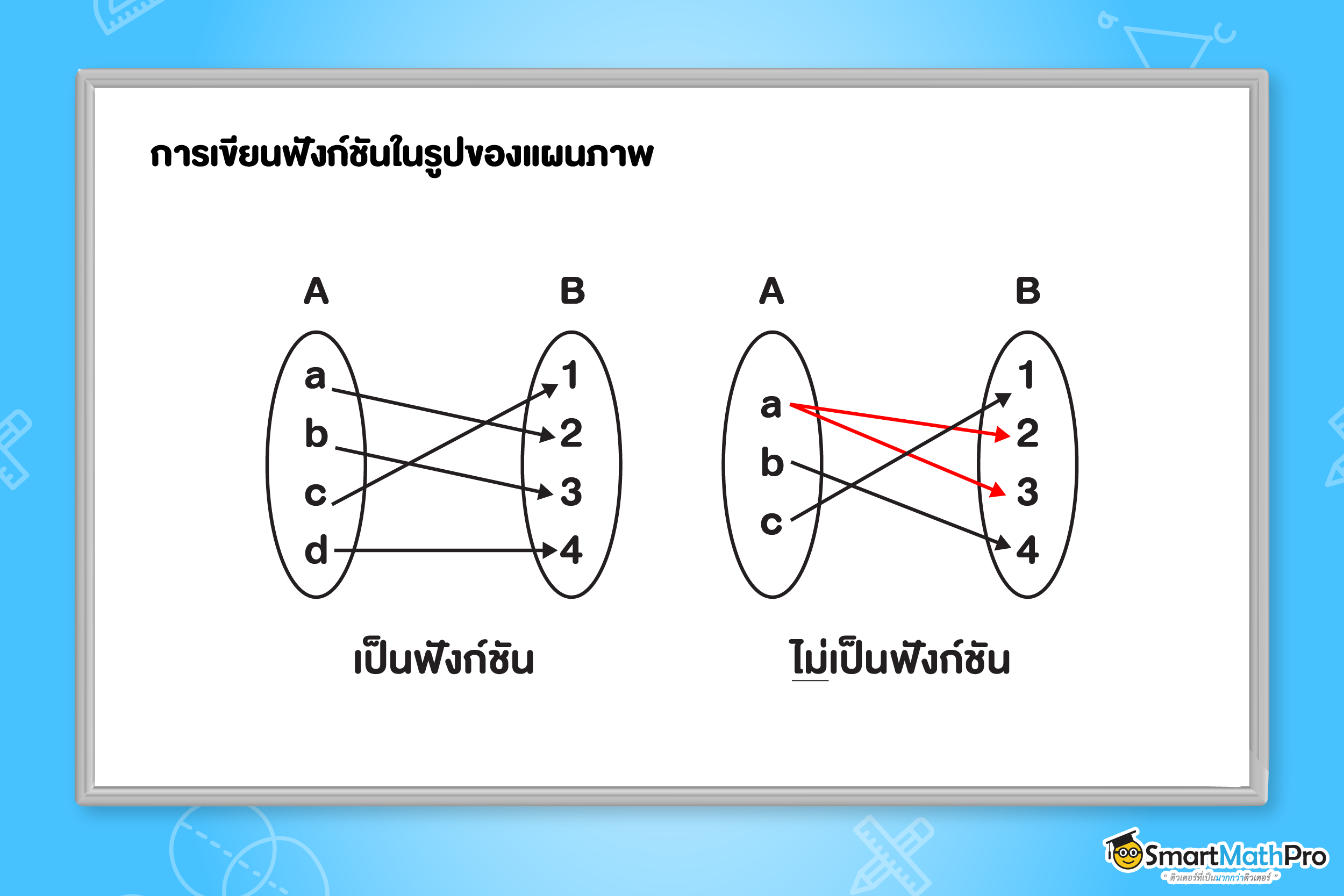 การเขียนฟังก์ชันในรูปแบบของภาพ