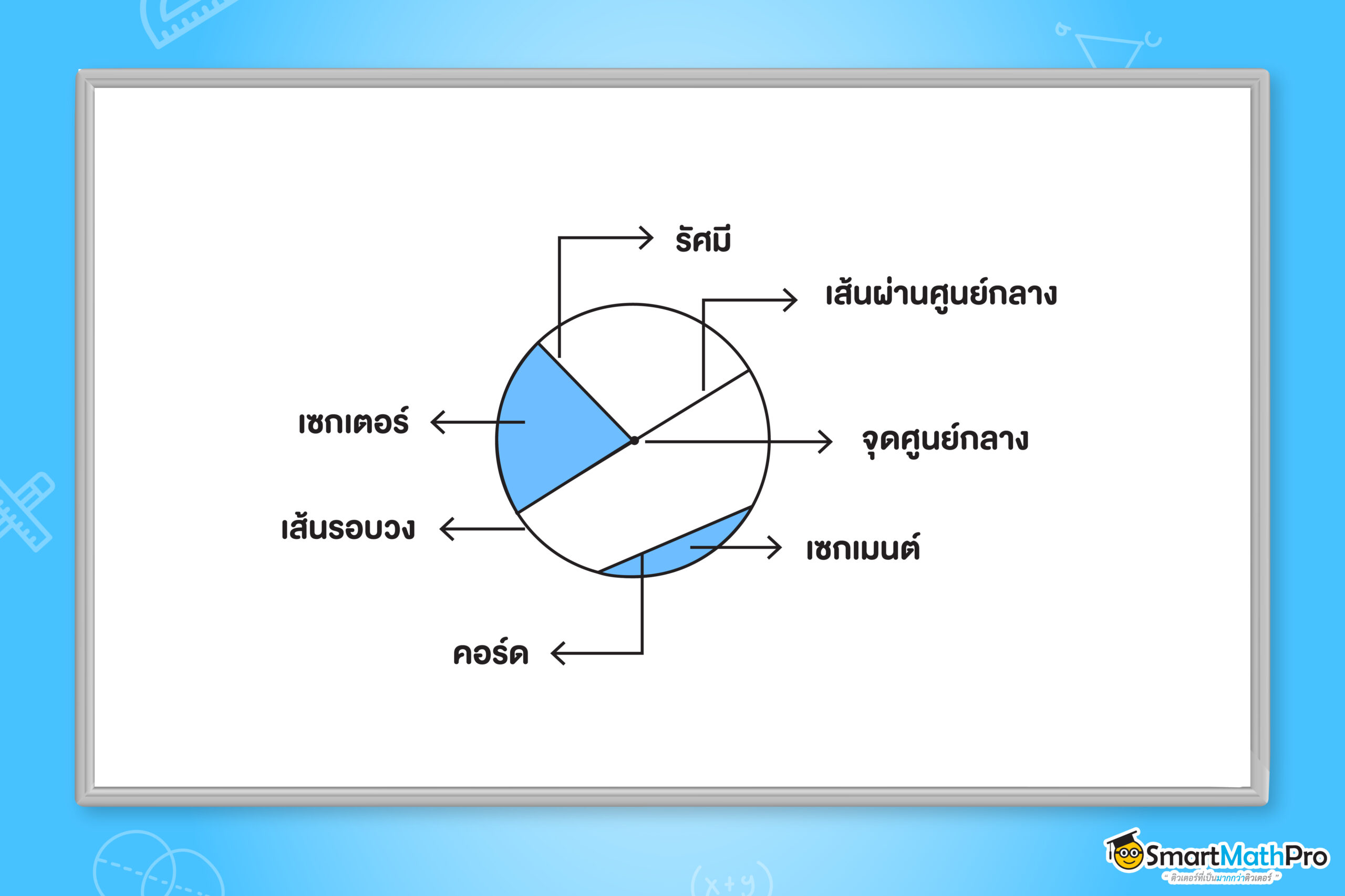 ส่วนประกอบของวงกลม ในทฤษฎีวงกลม ม.3