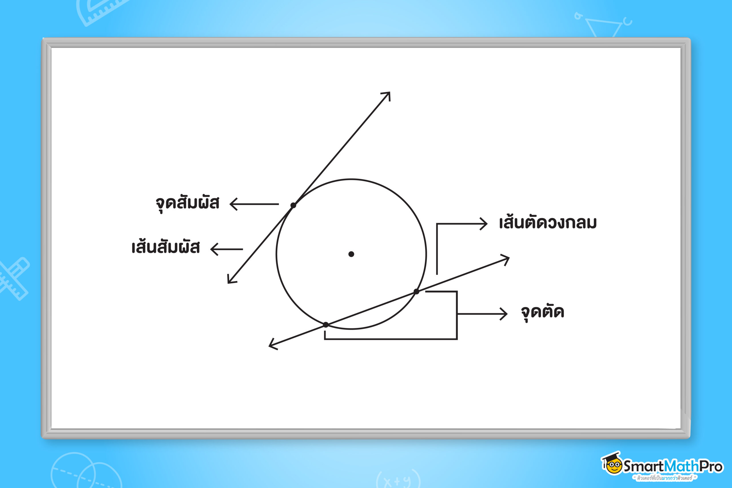 องค์ประกอบต่าง ๆ ของทฤษฎีวงกลม ม.3