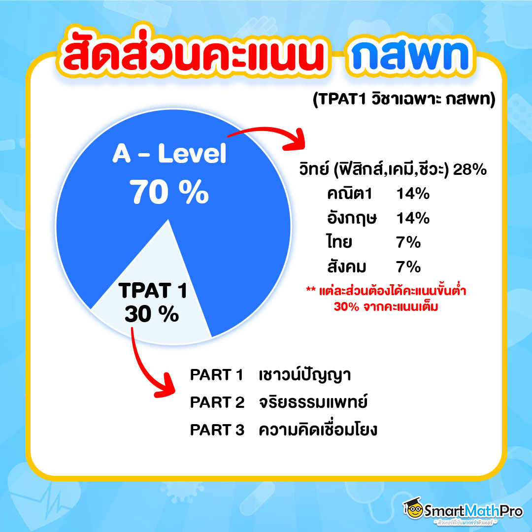 สัดส่วนคะแนน กสพท 67 ที่ใช้สำหรับการยื่นคณะสายหมอในกลุ่ม กสพท ซึ่งรวมถึงคณะทันตแพทย์ด้วย