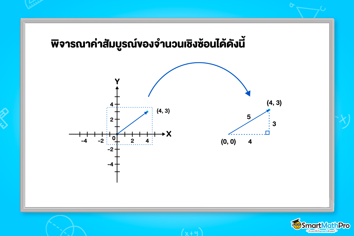 จำนวนเชิงซ้อน ม.5 คืออะไร ? สรุปเนื้อหา พร้อมตัวอย่างโจทย์
