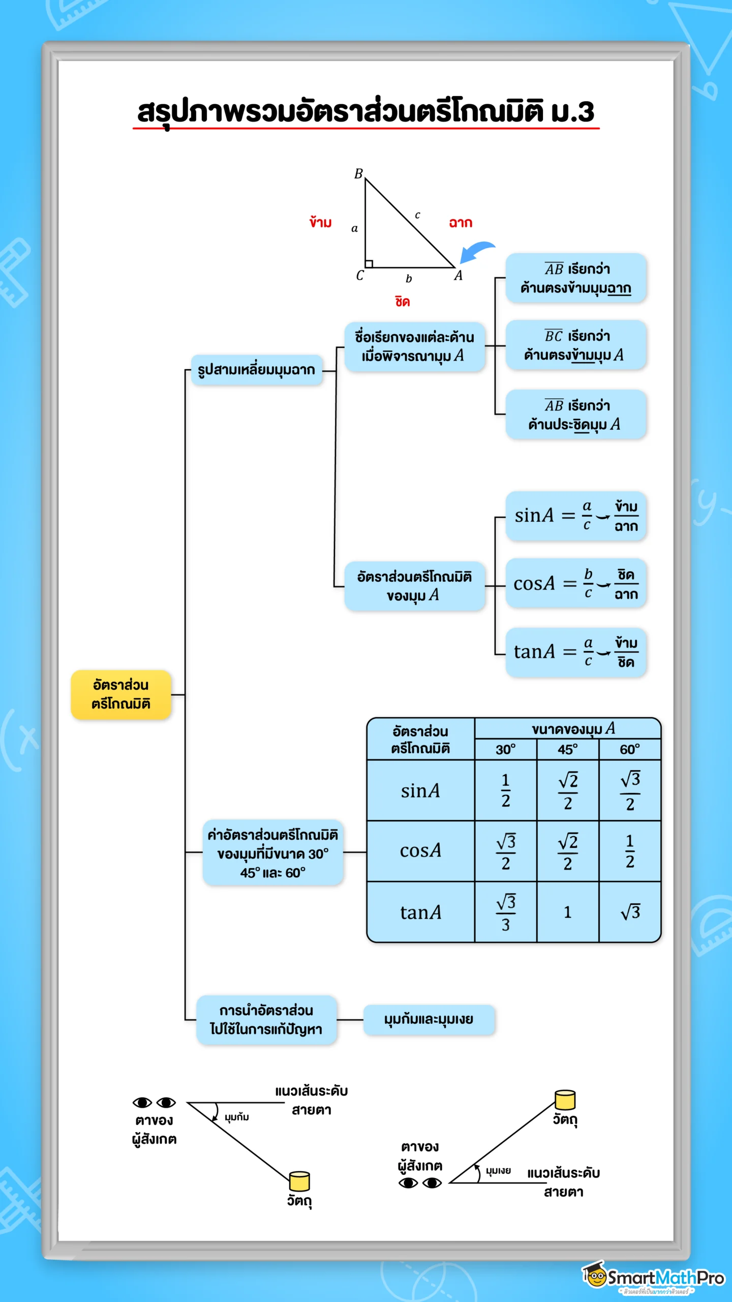 สรุปเนื้อหาตรีโกณม.3