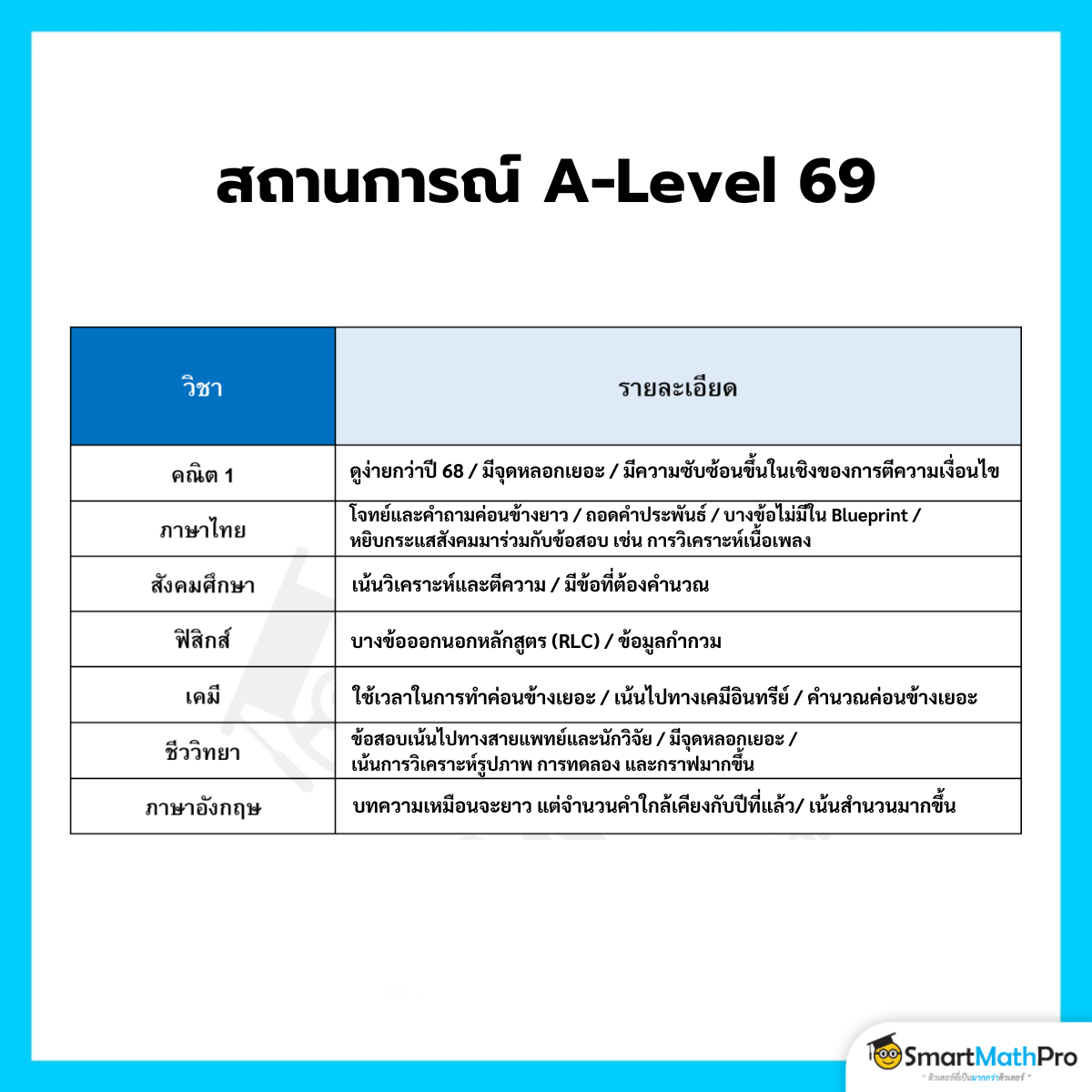 สถานการณ์ A-Level 69