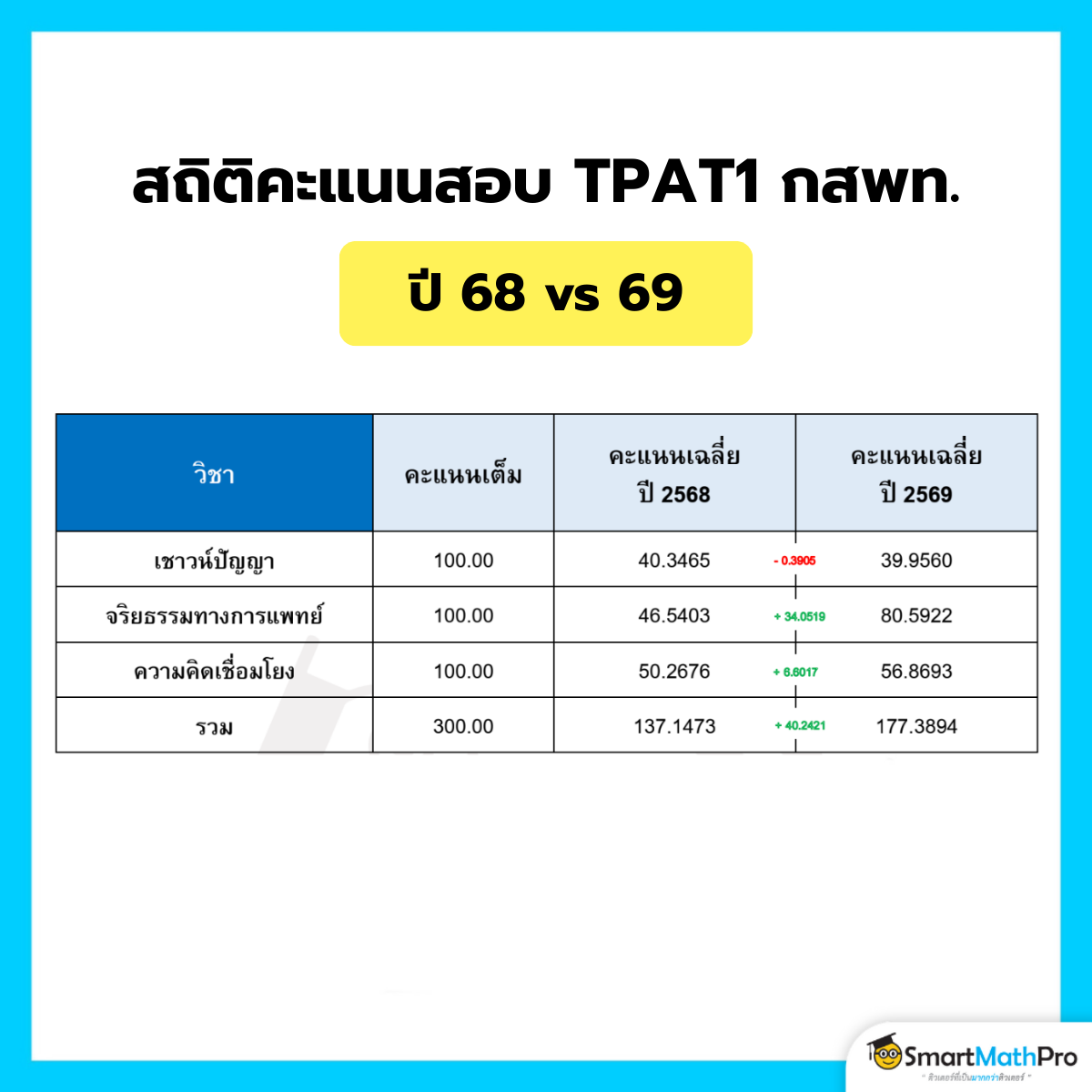 คะแนน TPAT1 ปี 68 vs 69