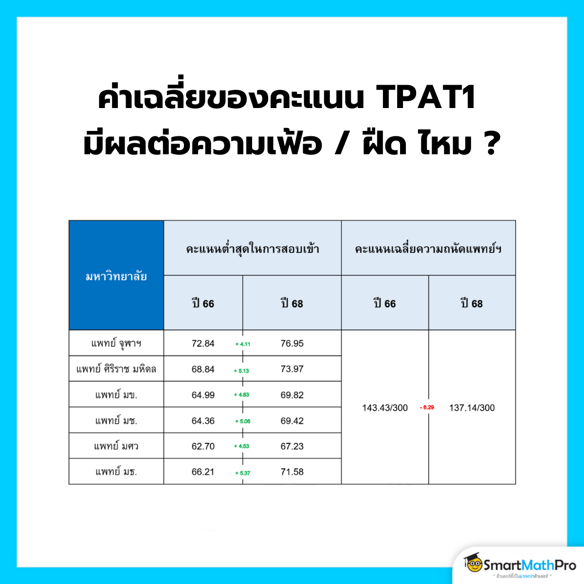 ค่าเฉลี่ยของคะแนน TPAT1 มีผลต่อความเฟ้อ / ฝืด ไหม ?