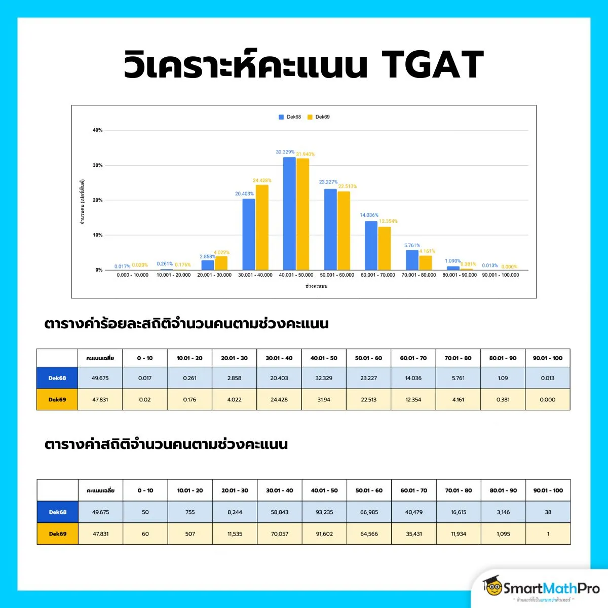 วิเคราะห์คะแนน TGAT