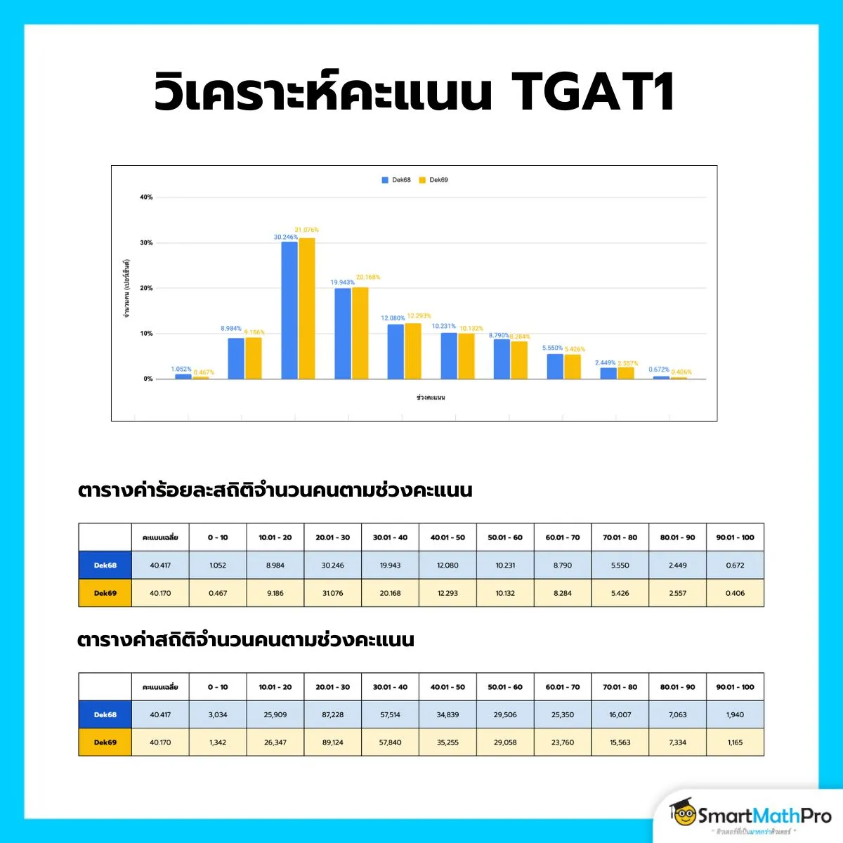 วิเคราะห์คะแนน TGAT1
