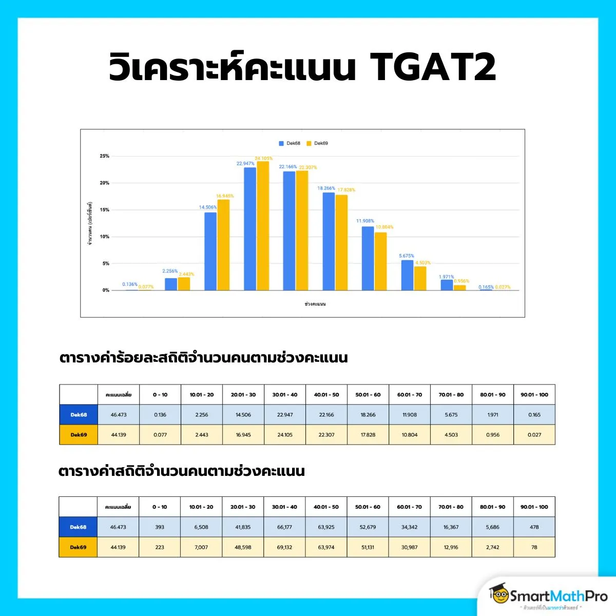 วิเคราะห์คะแนน TGAT2