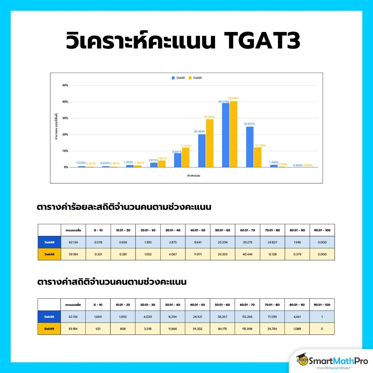 วิเคราะห์คะแนน TGAT3