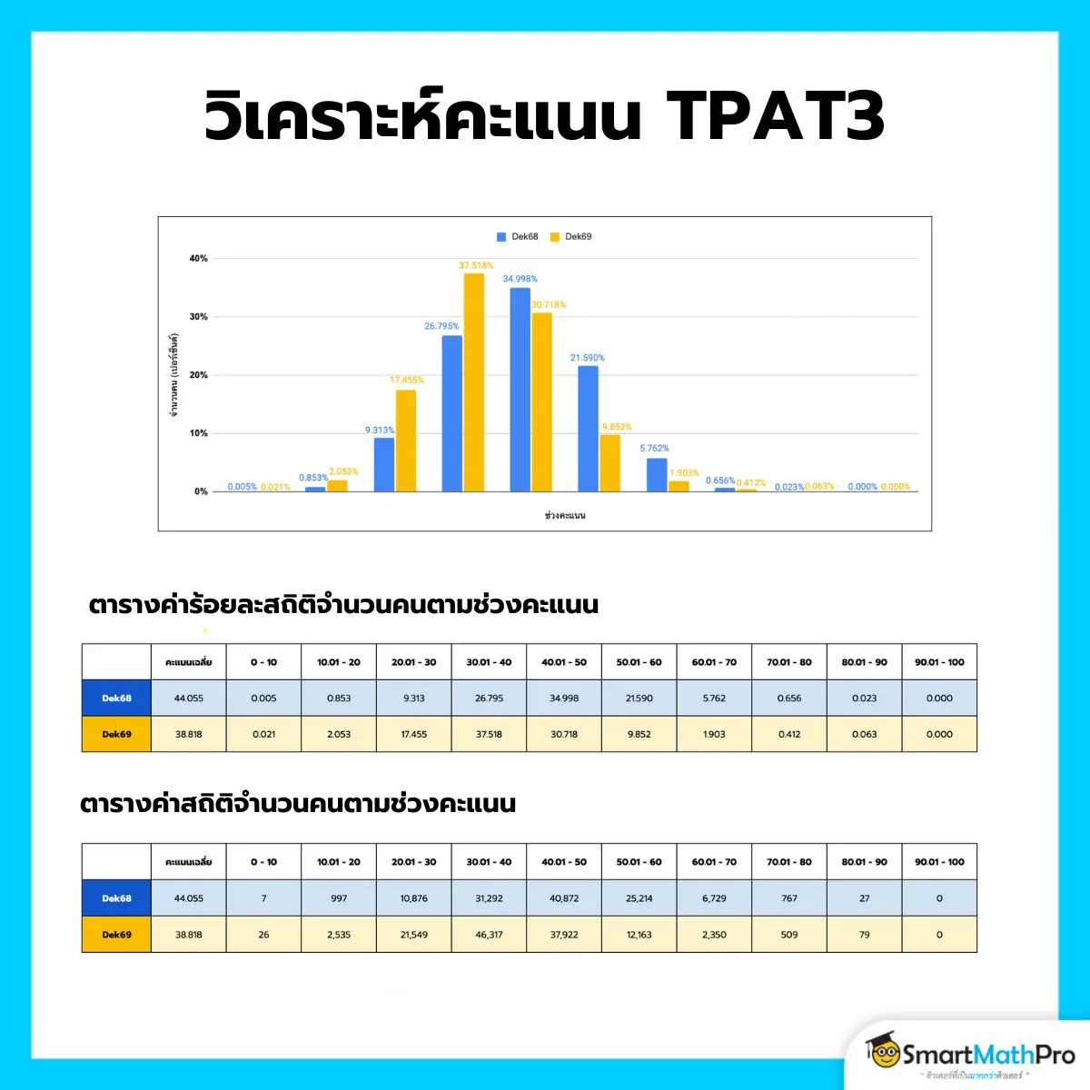 วิเคราะห์คะแนน TPAT3