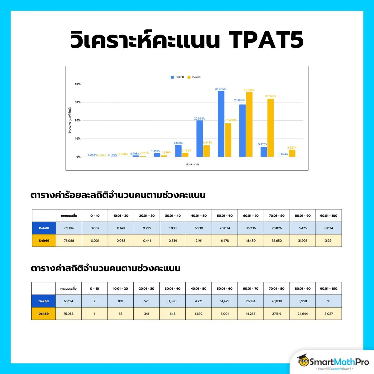 วิเคราะห์คะแนน TPAT5