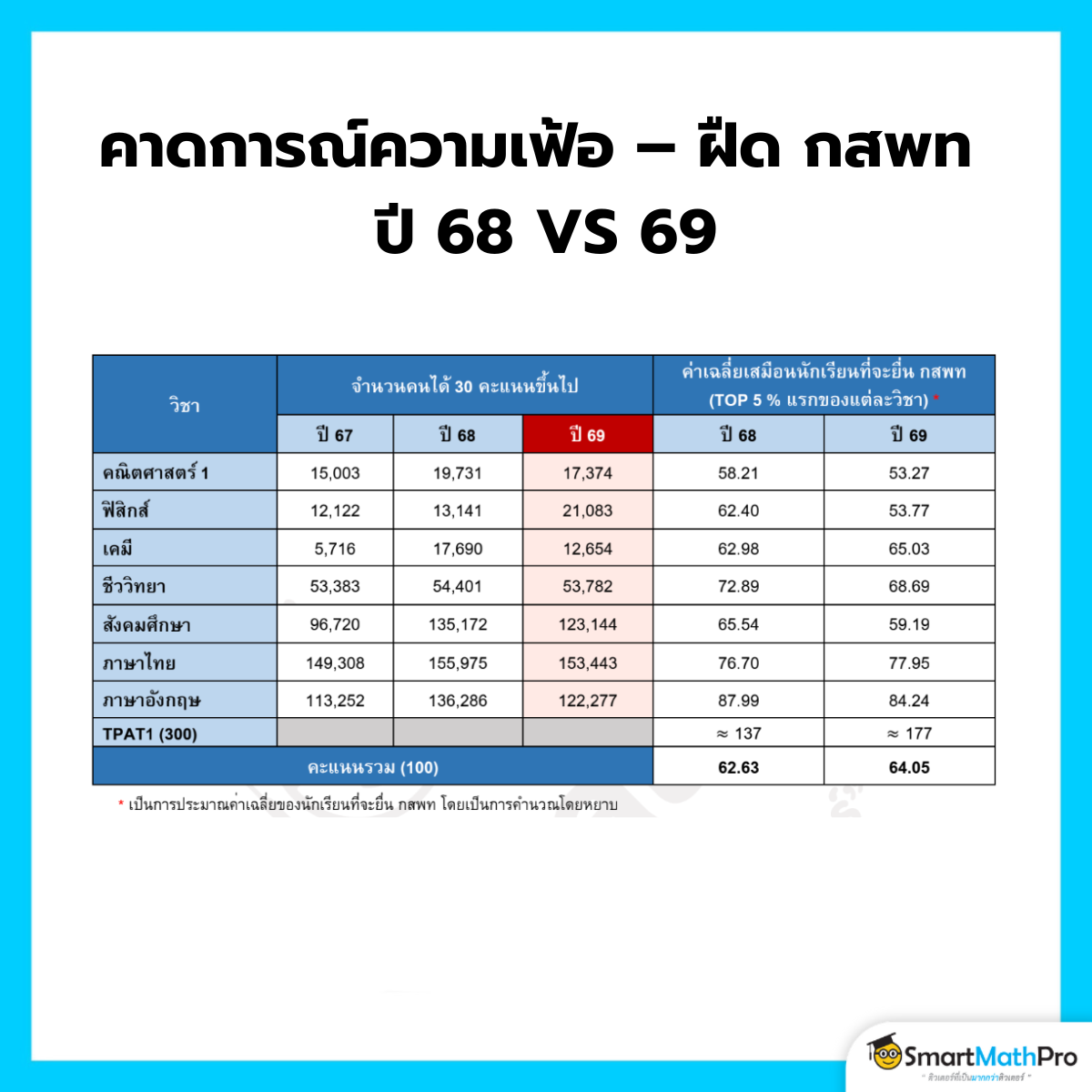 คาดการณ์แนวโน้มคะแนน TPAT1