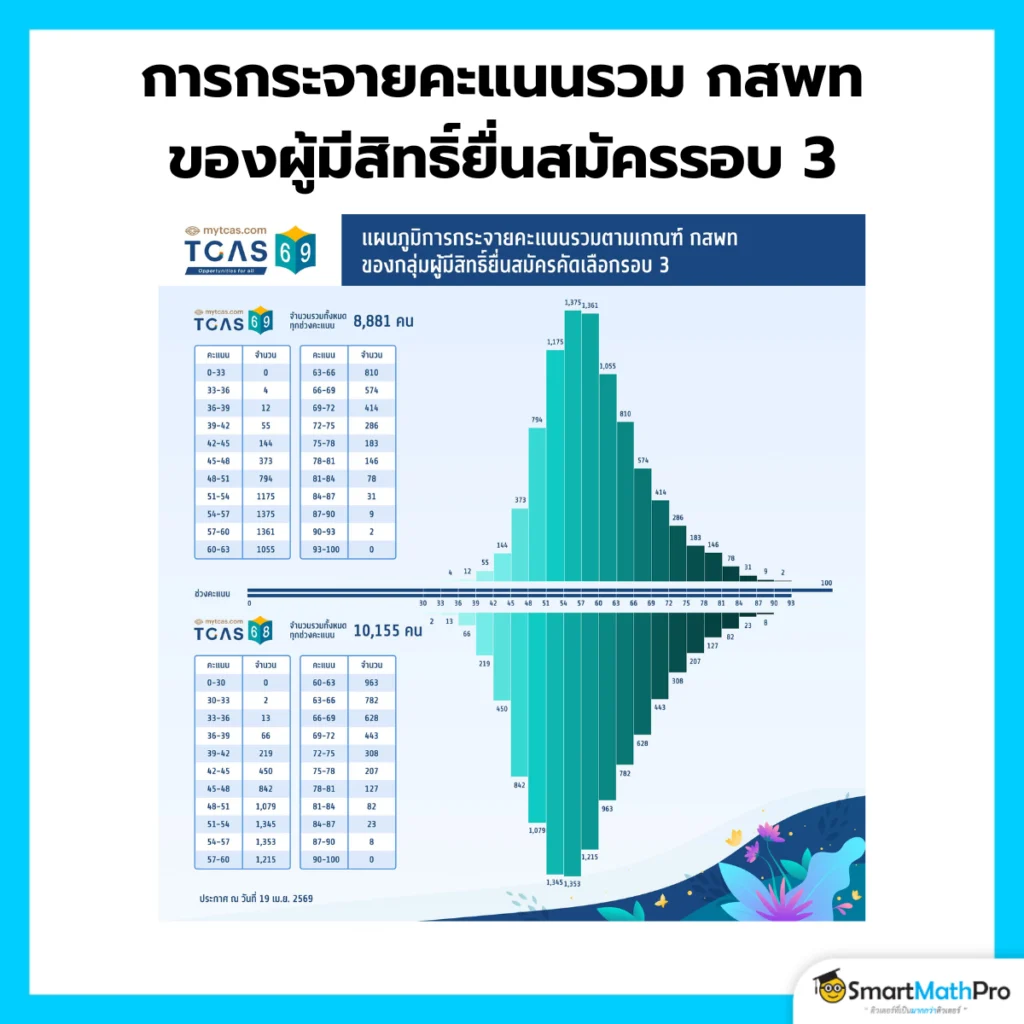 การกระจายคะแนนรวม กสพท ของปี 68 และ 69