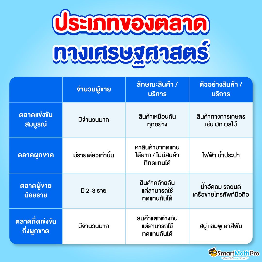 เนื้อหาเศรษฐศาสตร์จุลภาค เรื่องประเภทของตลาดทางเศรษฐศาสตร์